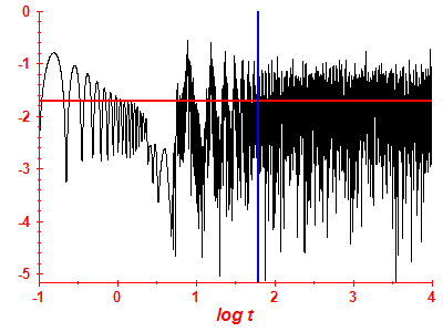 Survival probability log